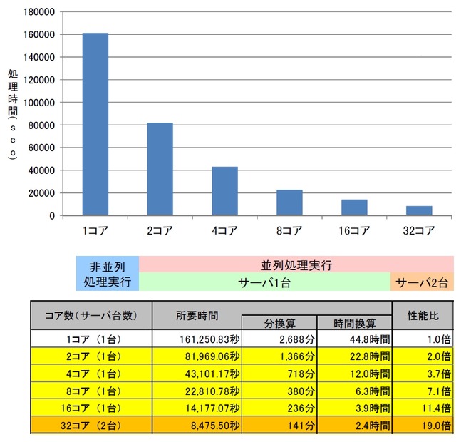 商品需要予測の検証結果