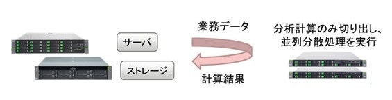 分析・予測計算部分だけを別サーバに切り出し、並列分散処理