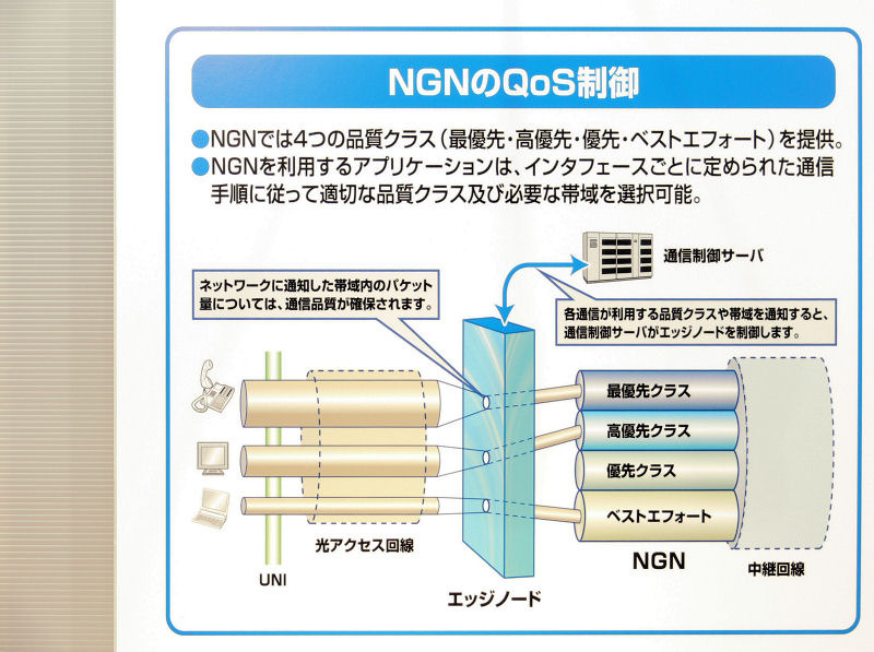 NGNのフィールドトライアルでは、光回線において最優先、高優先、優先、ベストエフォートという4種類の品質クラスを提供