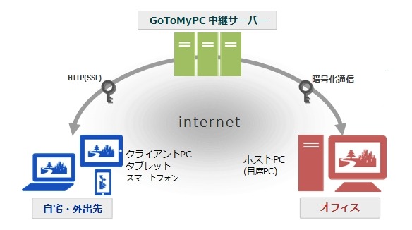 KDDI GoToMyPCのイメージ