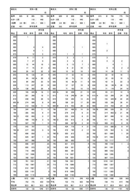 東大の度数分布