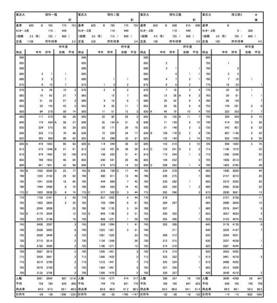 東大の度数分布