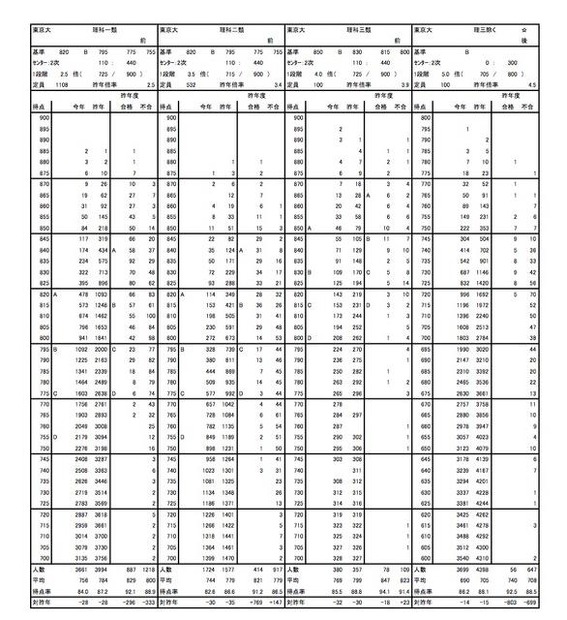 東大の度数分布