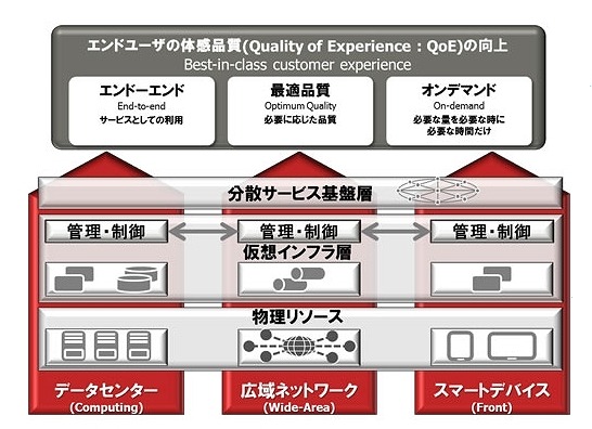 3つのICT領域をまたぐICT基盤アーキテクチャーの構成図