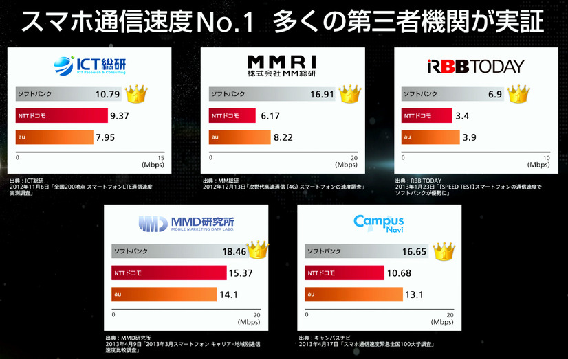 スマホ通信速度