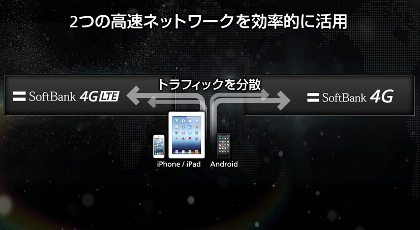 2つの高速ネットワークに分散