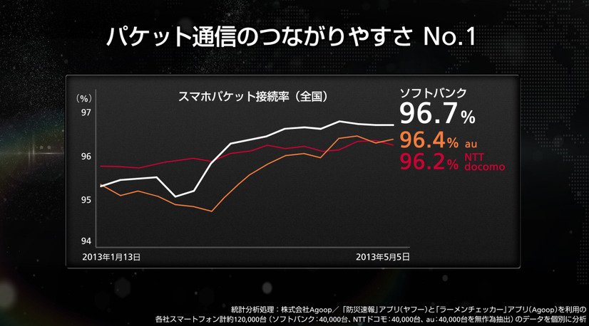 スマホパケット接続率
