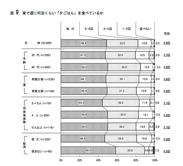 家で週に何回くらい「夕ごはん」を食べているか