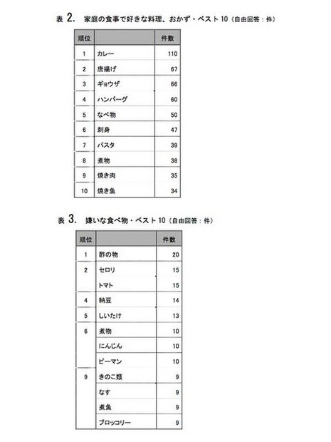 家庭の食事で好きな料理、おかず・ベスト 10／嫌いな食べ物・ベスト 10