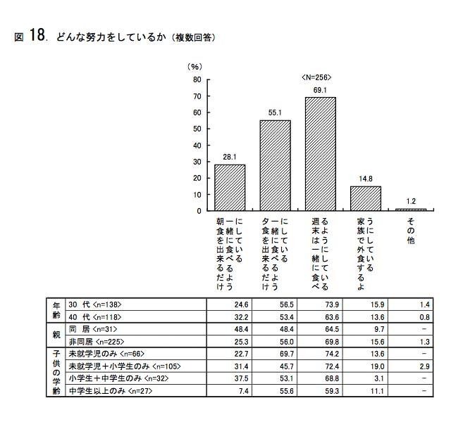 どんな努力をしているか（家族と一緒にごはんを食べるように努力をしているか）