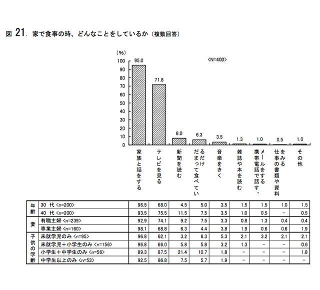 家で食事の時、どんなことをしているか