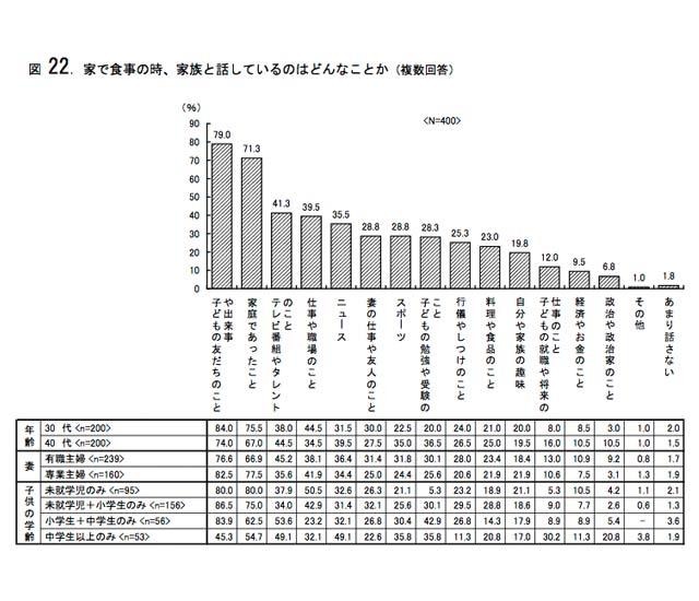 家で食事の時、家族と話しているのはどんなことか