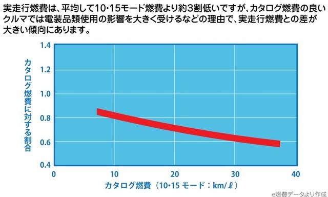 自工会作成の「気になる乗用車の燃費」より抜粋