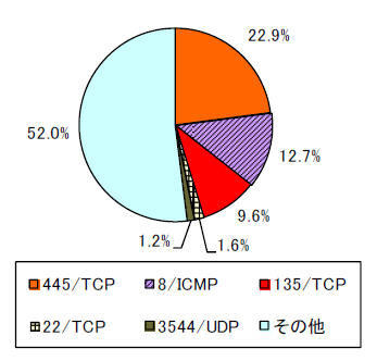 宛先ポート比率（日本国内）