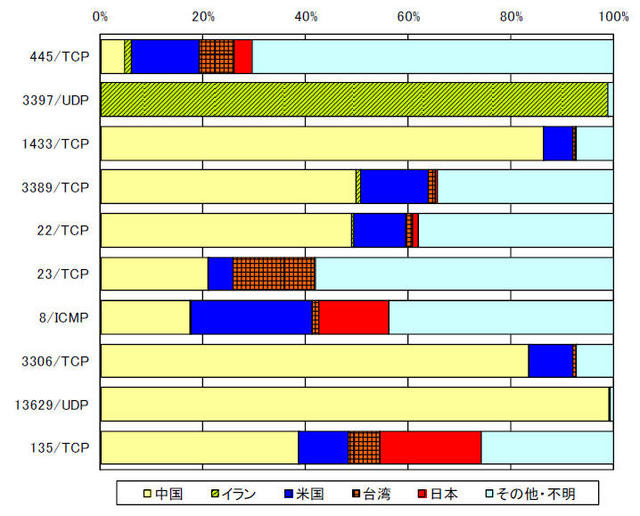 宛先ポート別上位の発信元国・地域別比率