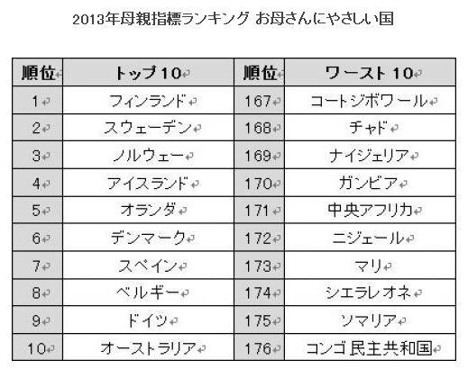 2013年母親指標ランキング「お母さんにやさしい国」