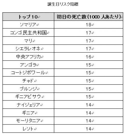 誕生日リスク指標