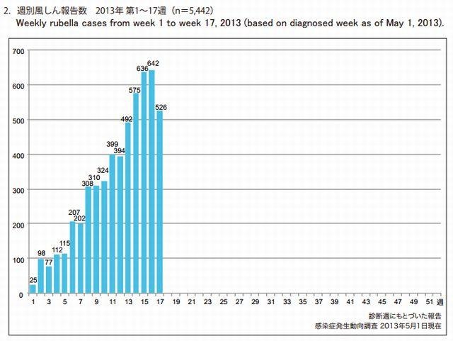 週別風しん報告数（2013年第1～17週）