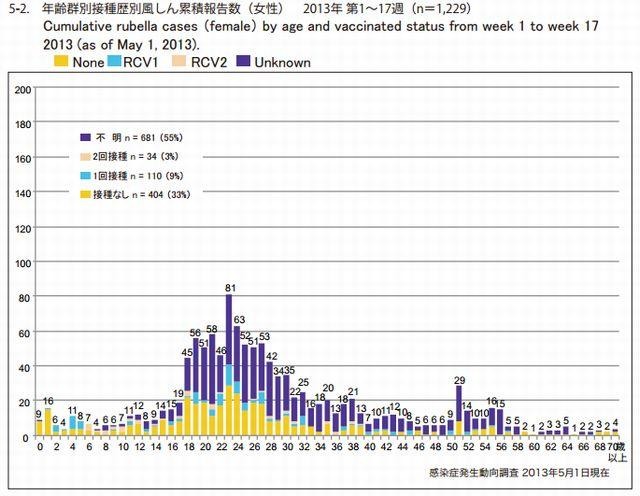 年齢群別接種歴別風しん累積報告数（女性）2013年第1～17週