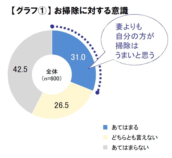 お掃除に対する意識