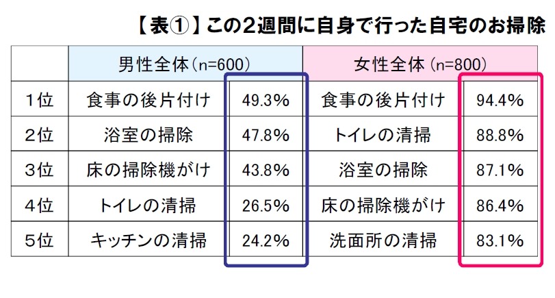 この２週間に自身で行った自宅のお掃除