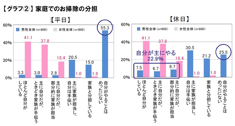 家庭でのお掃除の分担