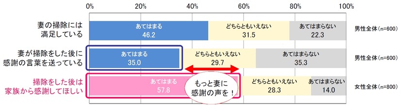 妻のお掃除に対する満足度