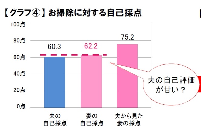 お掃除に対する自己採点