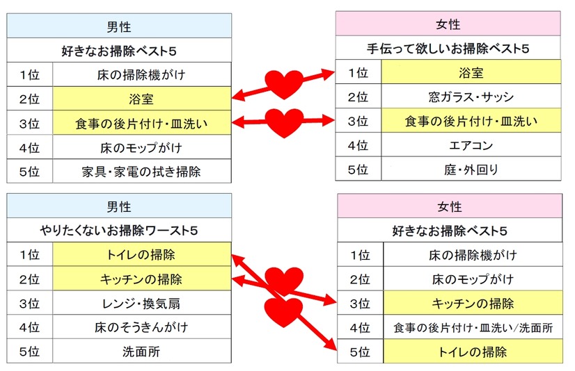 男性の好きなお掃除とやりたくないお掃除と、女性の好きなお掃除と手伝って欲しい掃除