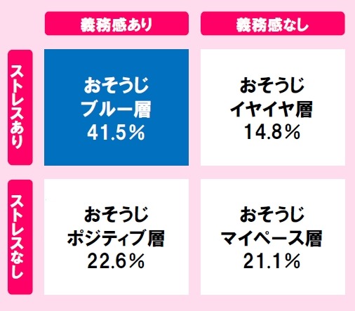 「おそうじブルー」層は全体の４割