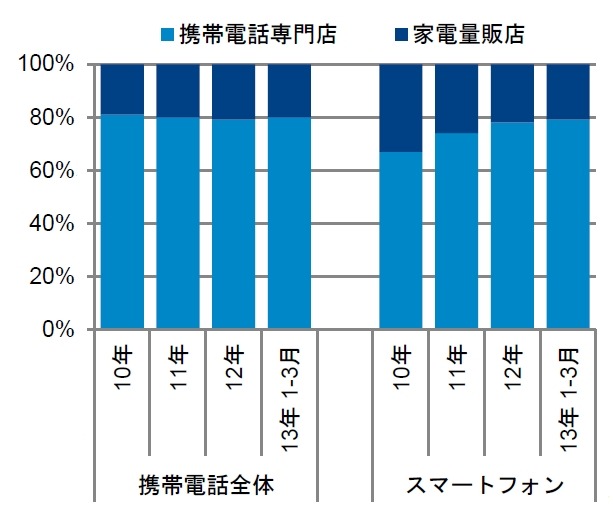 スマートフォン 販売チャンネル構成比