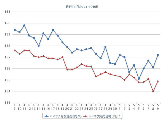 最近1か月のハイオクガソリン実売価格（e燃費調べ）