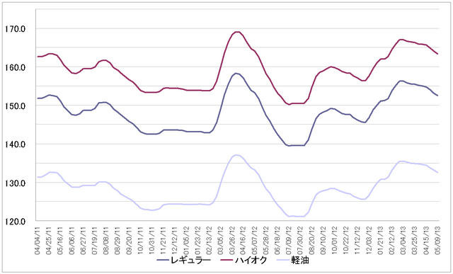 給油所のガソリン小売価格推移（資源エネルギー庁の発表をもとにレスポンス編集部でグラフ作成）