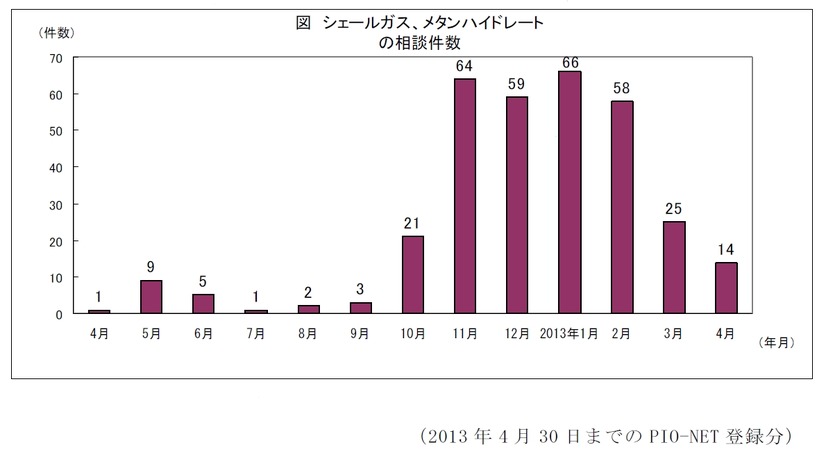 シェールガス、メタンハイドレートの事業をうたった相談件数