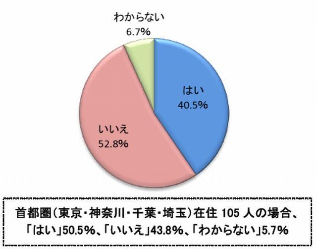 保育所探しに「苦労した」あるいは「今苦労している」人