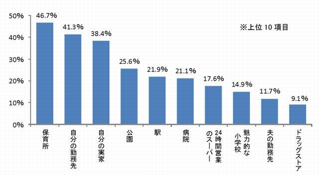 住まい選びをする際、近くにあったら嬉しいもの（3つまで選択）