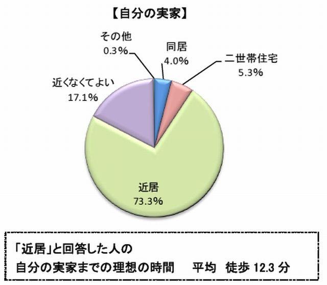 実家までの理想の距離（自分の実家）