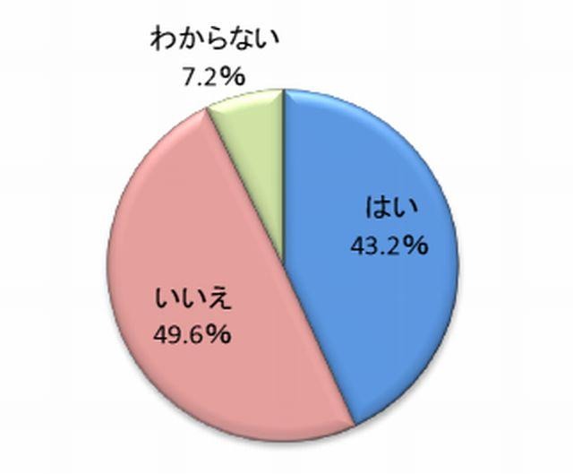 子育て支援制度の有無