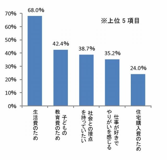 働く理由（3つまで選択）