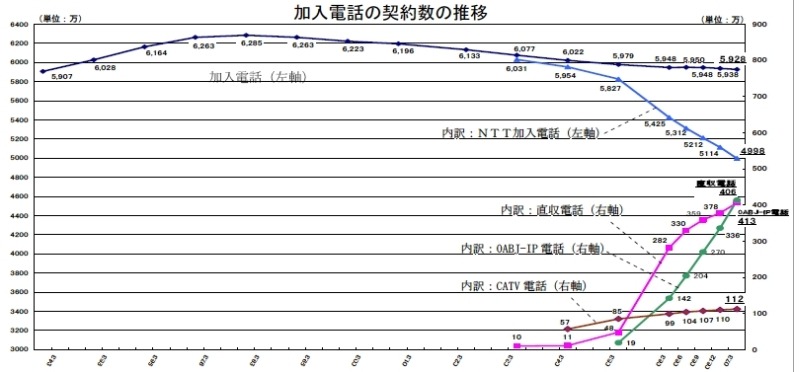 加入電話の契約数推移グラフ（総務省）