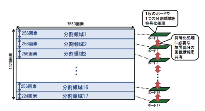 試作したHEVC 符号化装置での並列符号化処理（概念図）