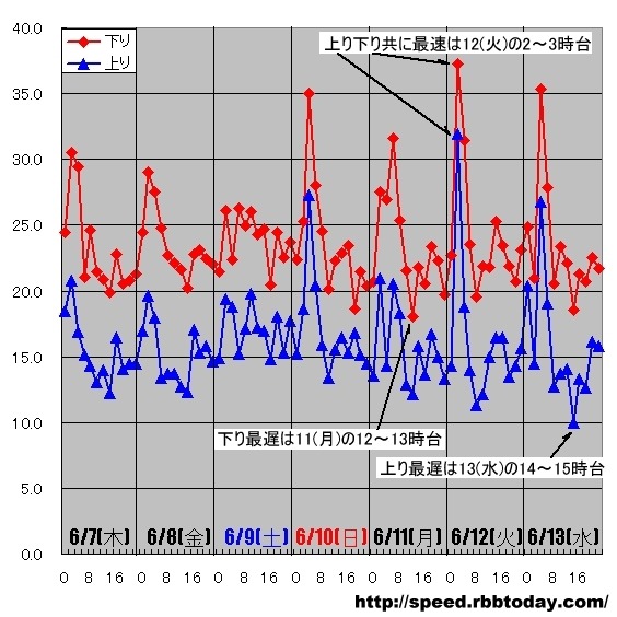 縦軸は平均速度（Mbps）、横軸は時間帯。上りと下りのピークが一致している。上りスピードの高低差がかなり大きい