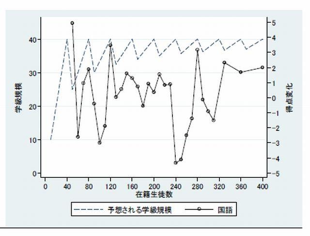 40人学級制度で予定される学級規模と国語テスト得点の変化の関係・中3（2009年）