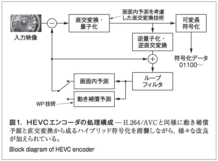 図1. HEVCエンコーダの処理構成