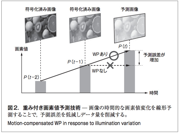 図2. 重み付き画素値予測技術