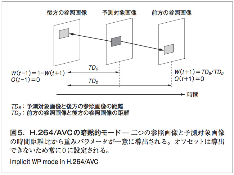 図5. H.264/AVCの暗黙的モード