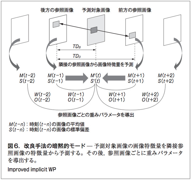 図6. 改良手法の暗黙的モード