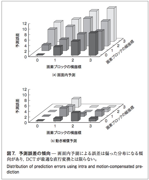 図7. 予測誤差の傾向