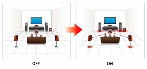 「アドバンストD.C.A.C.」により最適なサラウンド音場をセッティングできるイメージ