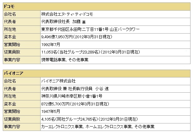 両社の会社概要